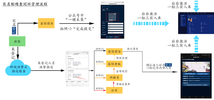 实名制辅助稽查系统现场参观学习(图1)